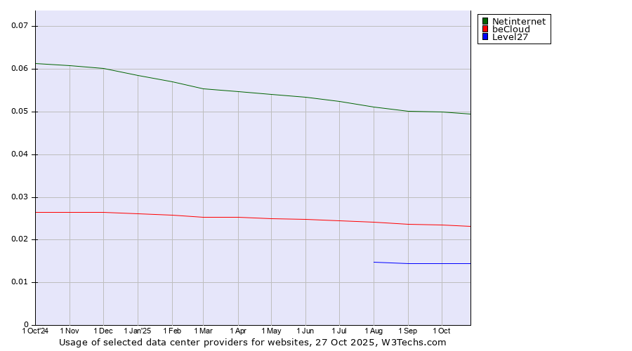 Historical trends in the usage of Netinternet vs. beCloud vs. Level27