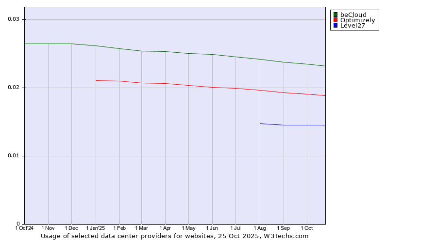 Historical trends in the usage of beCloud vs. Optimizely vs. Level27