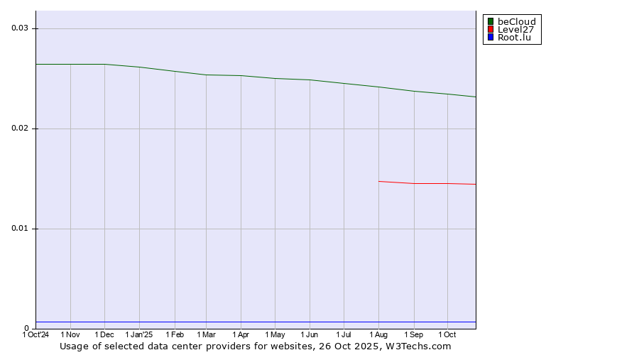 Historical trends in the usage of beCloud vs. Level27 vs. Root.lu