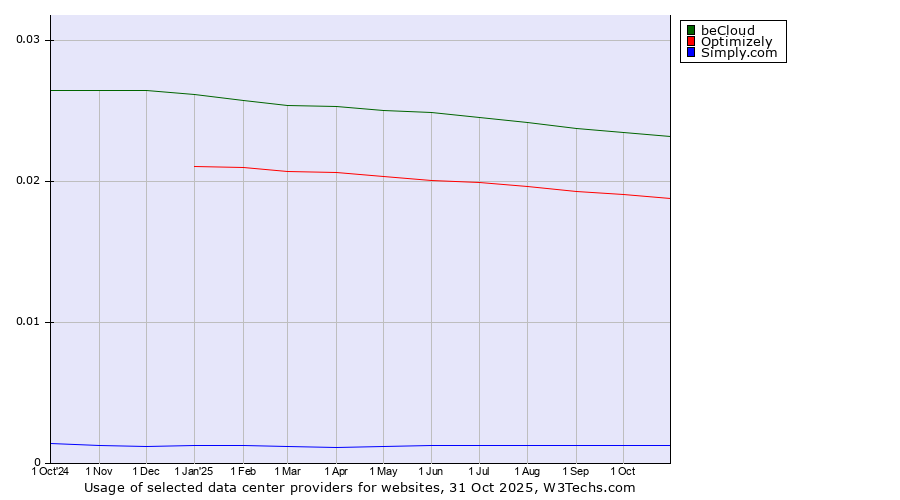 Historical trends in the usage of beCloud vs. Optimizely vs. Simply.com