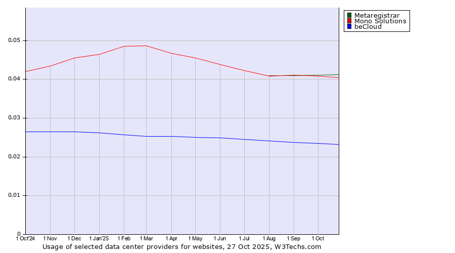 Historical trends in the usage of Metaregistrar vs. Mono Solutions vs. beCloud