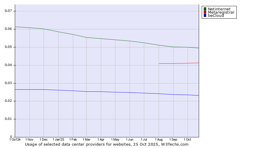 Historical trends in the usage of Netinternet vs. Metaregistrar vs. beCloud