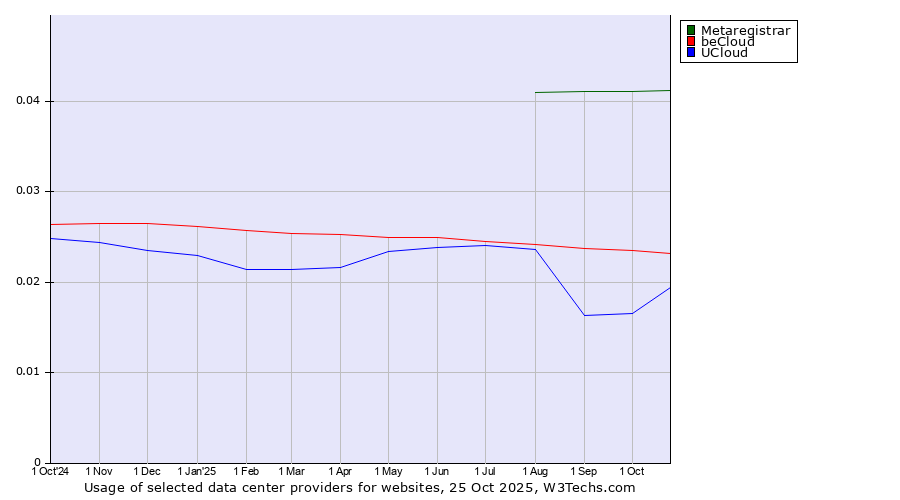 Historical trends in the usage of Metaregistrar vs. beCloud vs. UCloud