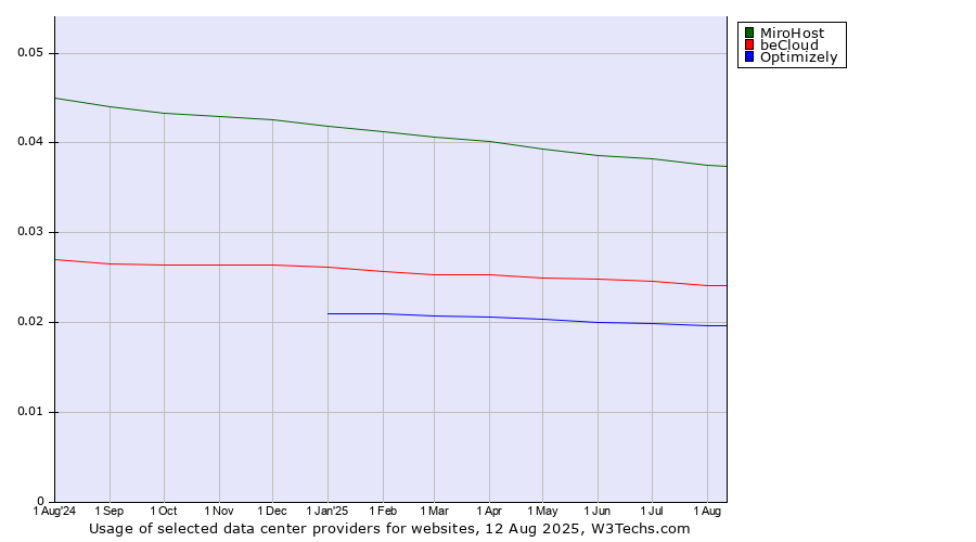 Historical trends in the usage of MiroHost vs. beCloud vs. Optimizely