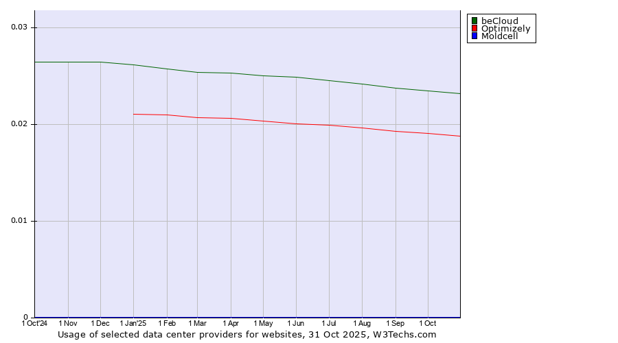 Historical trends in the usage of beCloud vs. Optimizely vs. Moldcell