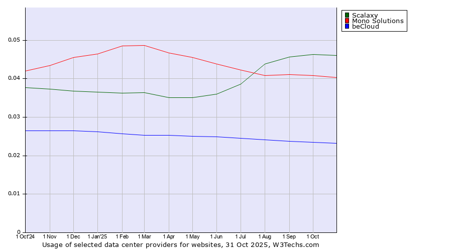 Historical trends in the usage of Scalaxy vs. Mono Solutions vs. beCloud