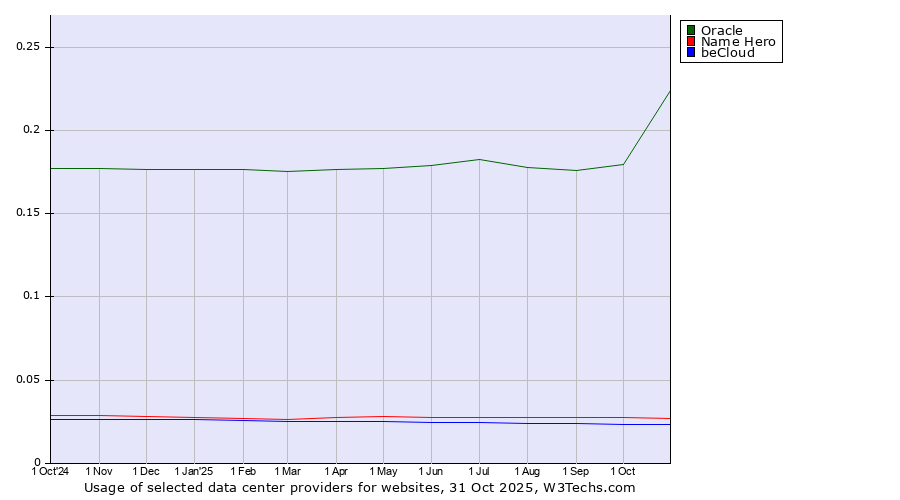 Historical trends in the usage of Oracle vs. Name Hero vs. beCloud