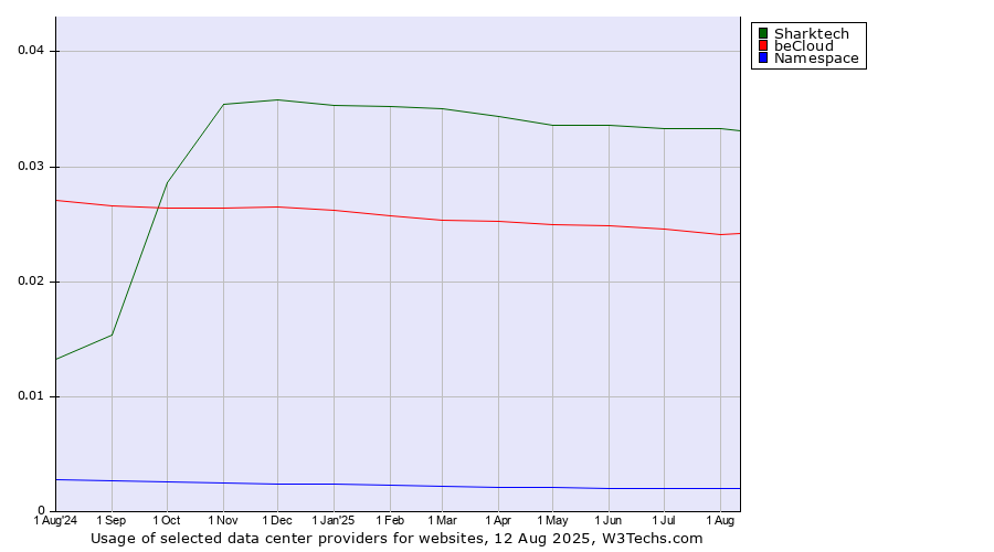 Historical trends in the usage of Sharktech vs. beCloud vs. Namespace