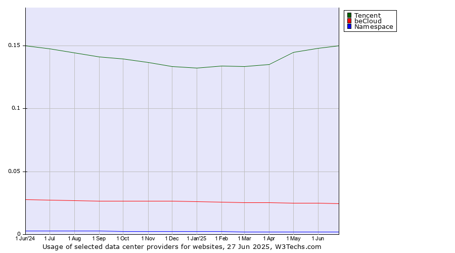 Historical trends in the usage of Tencent vs. beCloud vs. Namespace