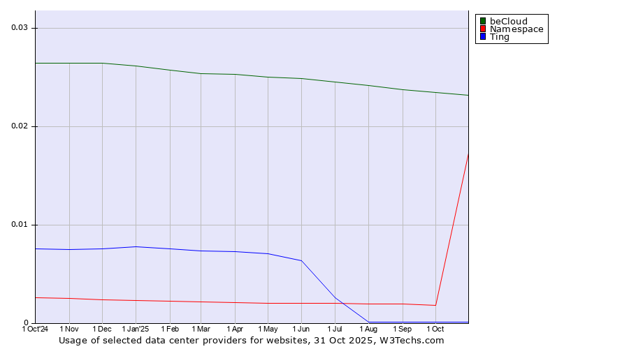 Historical trends in the usage of beCloud vs. Namespace vs. Ting