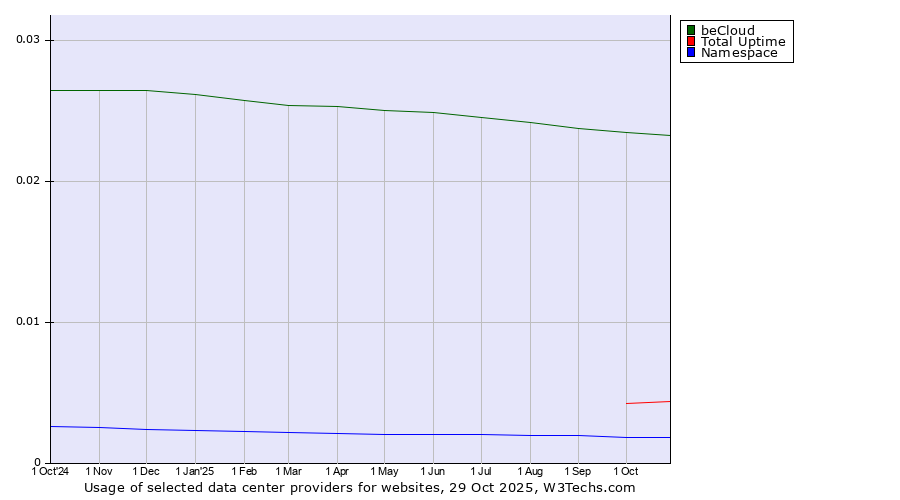 Historical trends in the usage of beCloud vs. Total Uptime vs. Namespace
