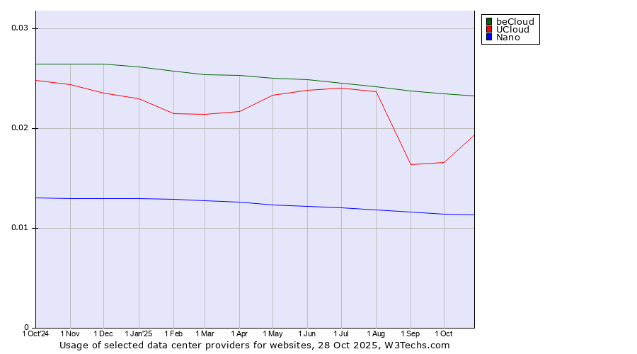 Historical trends in the usage of beCloud vs. UCloud vs. Nano