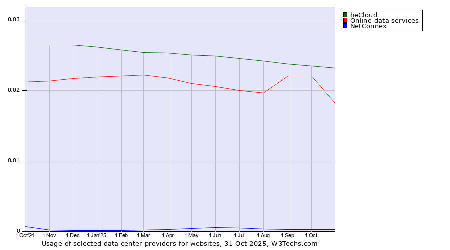 Historical trends in the usage of beCloud vs. Online data services vs. NetConnex
