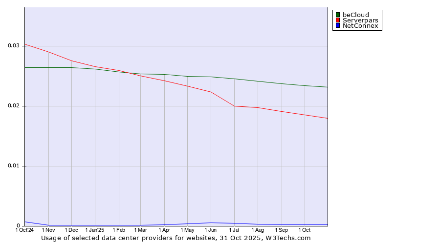 Historical trends in the usage of beCloud vs. Serverpars vs. NetConnex