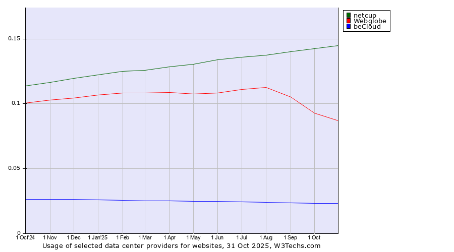 Historical trends in the usage of netcup vs. Webglobe vs. beCloud