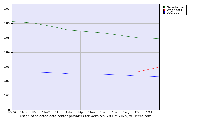 Historical trends in the usage of Netinternet vs. Webhost1 vs. beCloud