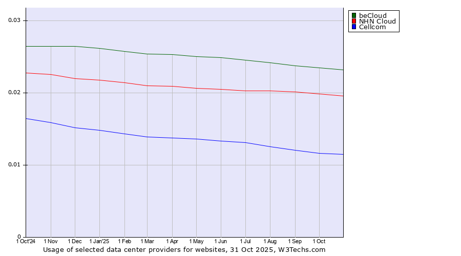Historical trends in the usage of beCloud vs. NHN Cloud vs. Cellcom