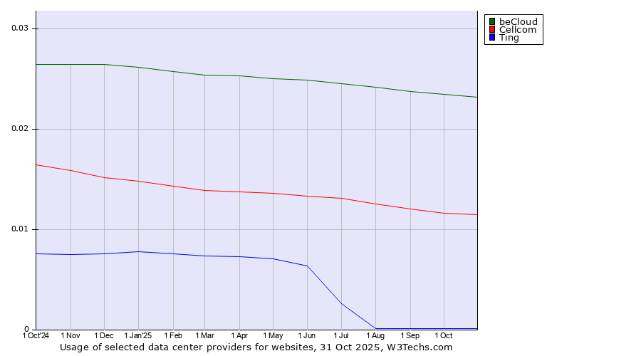 Historical trends in the usage of beCloud vs. Cellcom vs. Ting