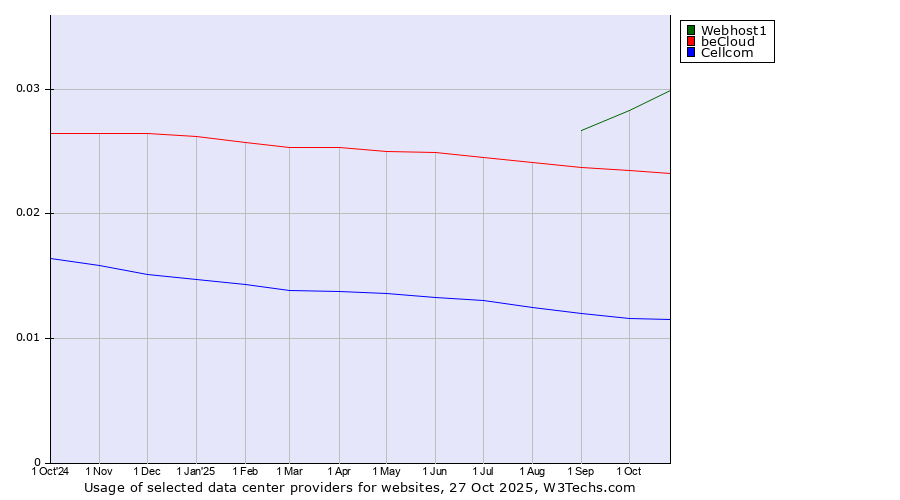 Historical trends in the usage of Webhost1 vs. beCloud vs. Cellcom
