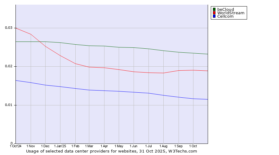 Historical trends in the usage of beCloud vs. WorldStream vs. Cellcom