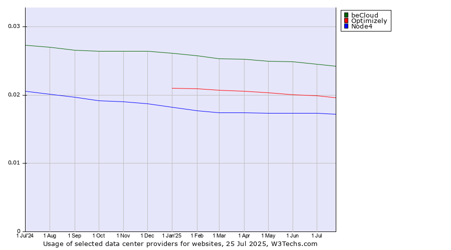 Historical trends in the usage of beCloud vs. Optimizely vs. Node4