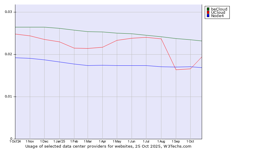 Historical trends in the usage of beCloud vs. UCloud vs. Node4