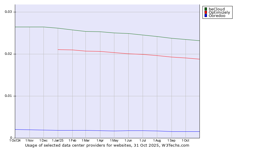 Historical trends in the usage of beCloud vs. Optimizely vs. Ooredoo