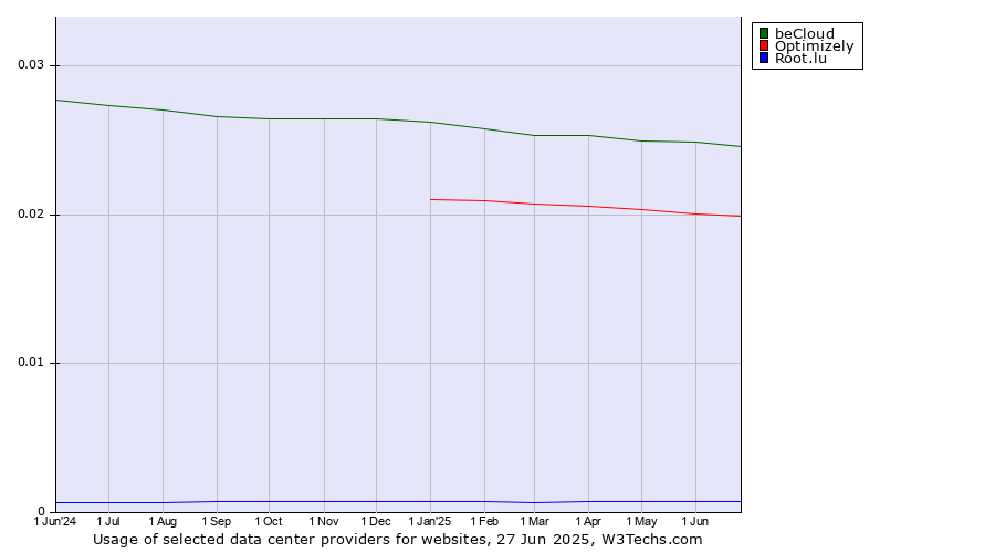 Historical trends in the usage of beCloud vs. Optimizely vs. Root.lu