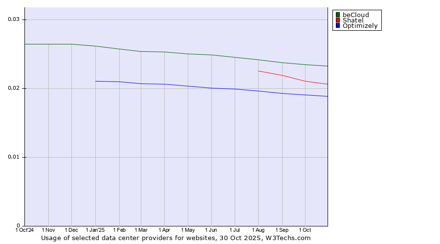 Historical trends in the usage of beCloud vs. Shatel vs. Optimizely