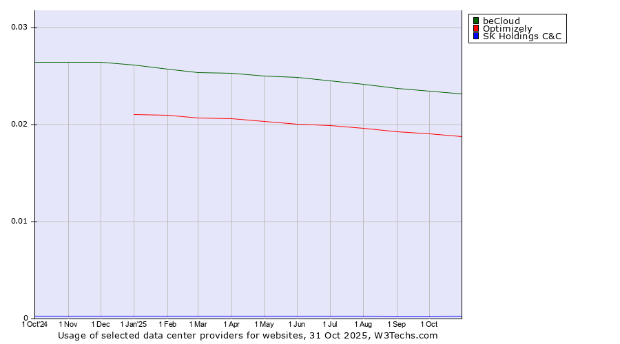 Historical trends in the usage of beCloud vs. Optimizely vs. SK Holdings C&C
