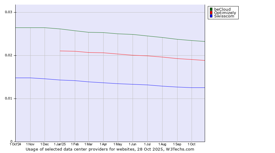 Historical trends in the usage of beCloud vs. Optimizely vs. Swisscom