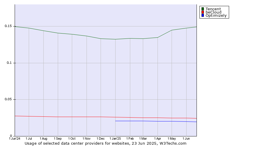 Historical trends in the usage of Tencent vs. beCloud vs. Optimizely