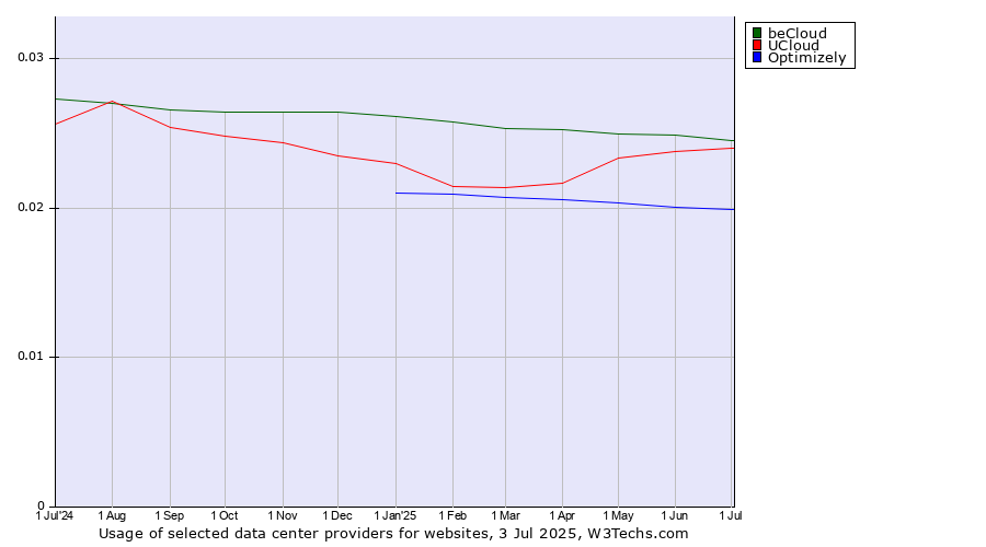 Historical trends in the usage of beCloud vs. UCloud vs. Optimizely