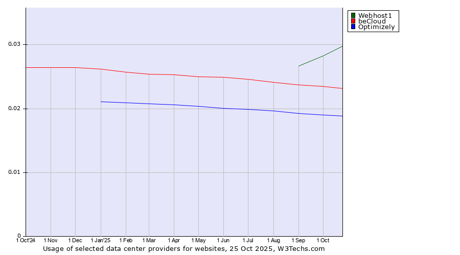 Historical trends in the usage of Webhost1 vs. beCloud vs. Optimizely