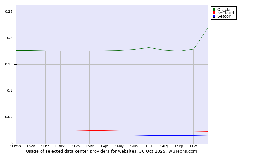 Historical trends in the usage of Oracle vs. beCloud vs. Setcor