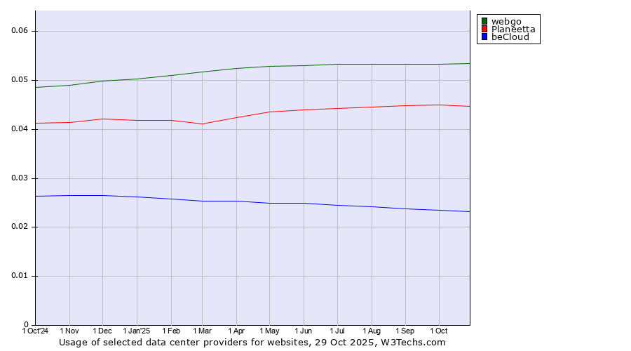 Historical trends in the usage of webgo vs. Planeetta vs. beCloud