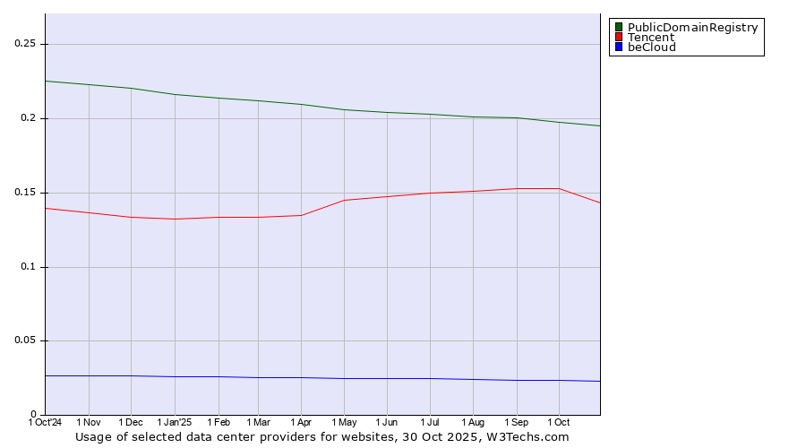 Historical trends in the usage of PublicDomainRegistry vs. Tencent vs. beCloud