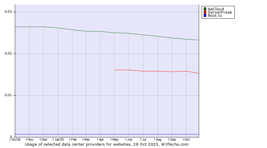 Historical trends in the usage of beCloud vs. ServerFreak vs. Root.lu