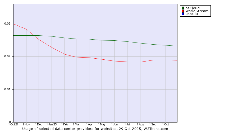 Historical trends in the usage of beCloud vs. WorldStream vs. Root.lu
