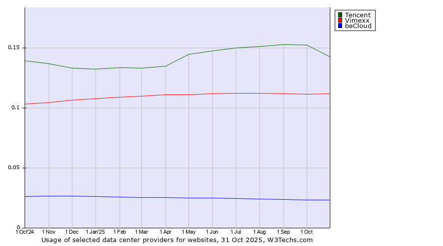 Historical trends in the usage of Tencent vs. Vimexx vs. beCloud
