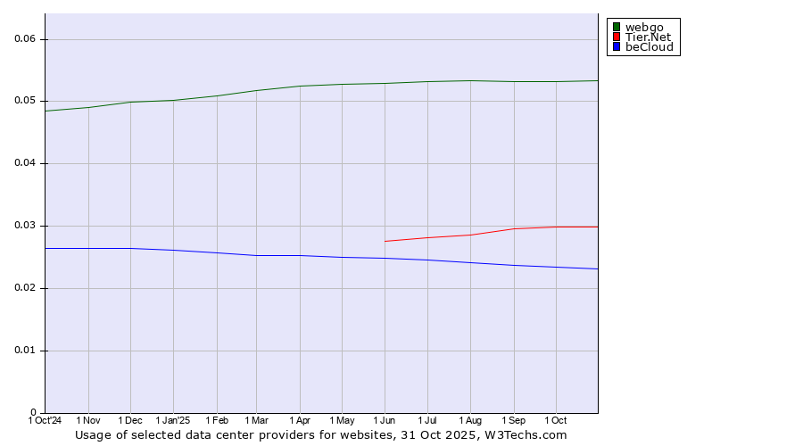 Historical trends in the usage of webgo vs. Tier.Net vs. beCloud