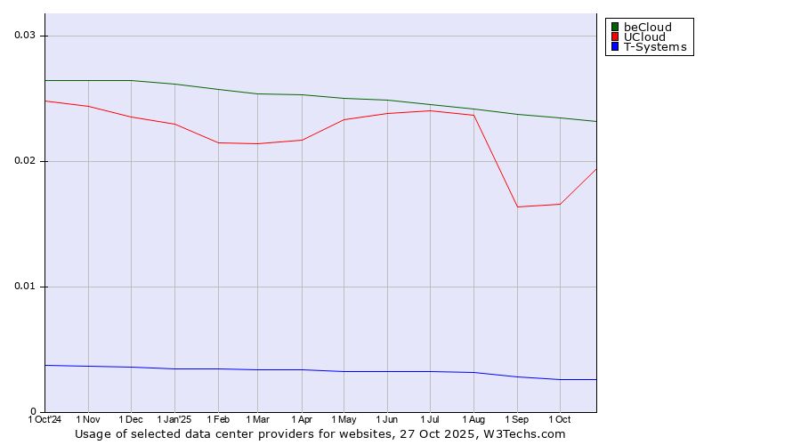 Historical trends in the usage of beCloud vs. UCloud vs. T-Systems