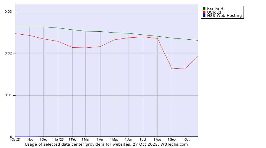 Historical trends in the usage of beCloud vs. UCloud vs. H88 Web Hosting