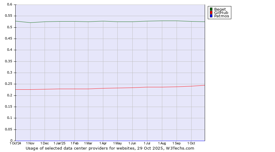 Historical trends in the usage of Beget vs. GitHub vs. Patmos