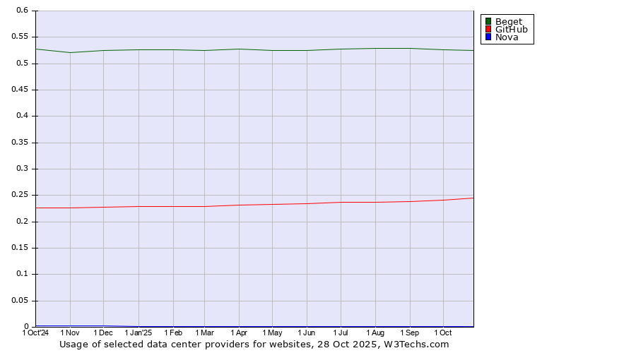 Historical trends in the usage of Beget vs. GitHub vs. Nova