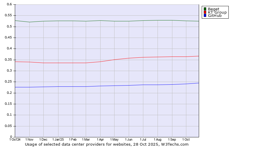 Historical trends in the usage of Beget vs. KT Group vs. GitHub