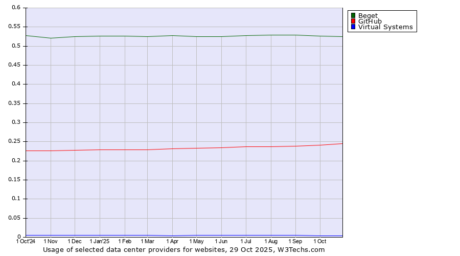 Historical trends in the usage of Beget vs. GitHub vs. Virtual Systems