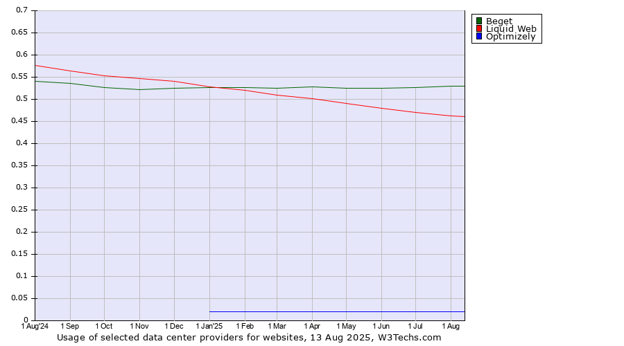 Historical trends in the usage of Beget vs. Liquid Web vs. Optimizely