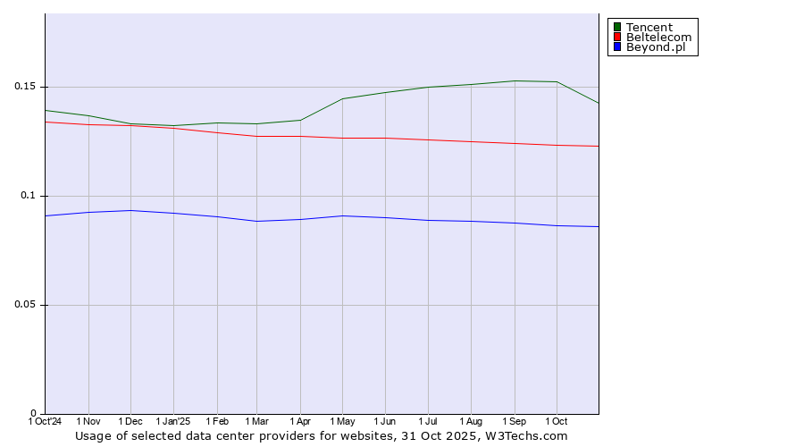 Historical trends in the usage of Tencent vs. Beltelecom vs. Beyond.pl