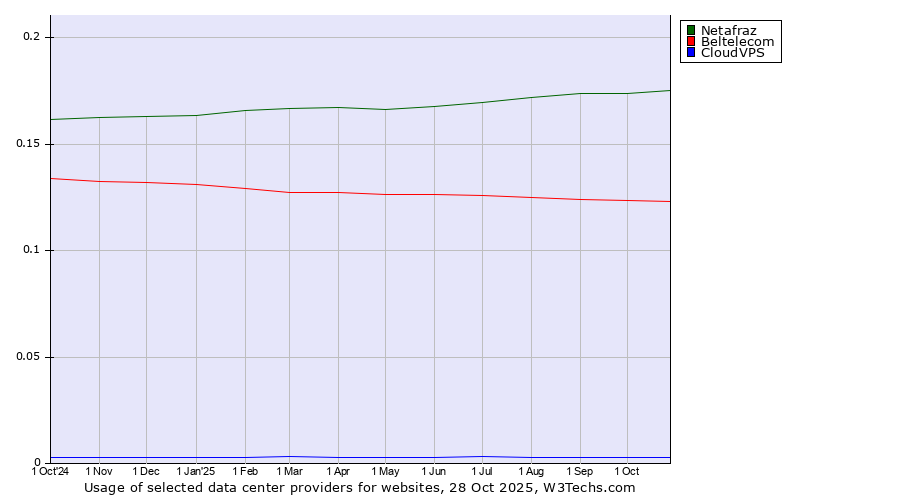 Historical trends in the usage of Netafraz vs. Beltelecom vs. CloudVPS
